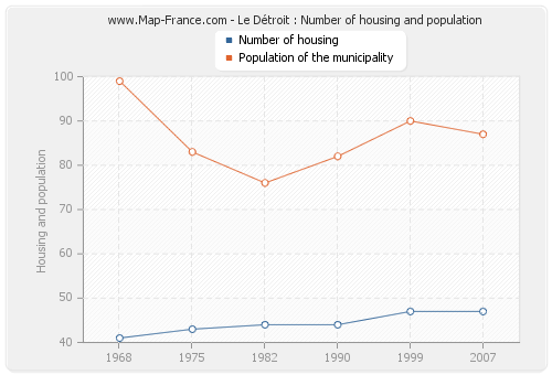 Le Détroit : Number of housing and population